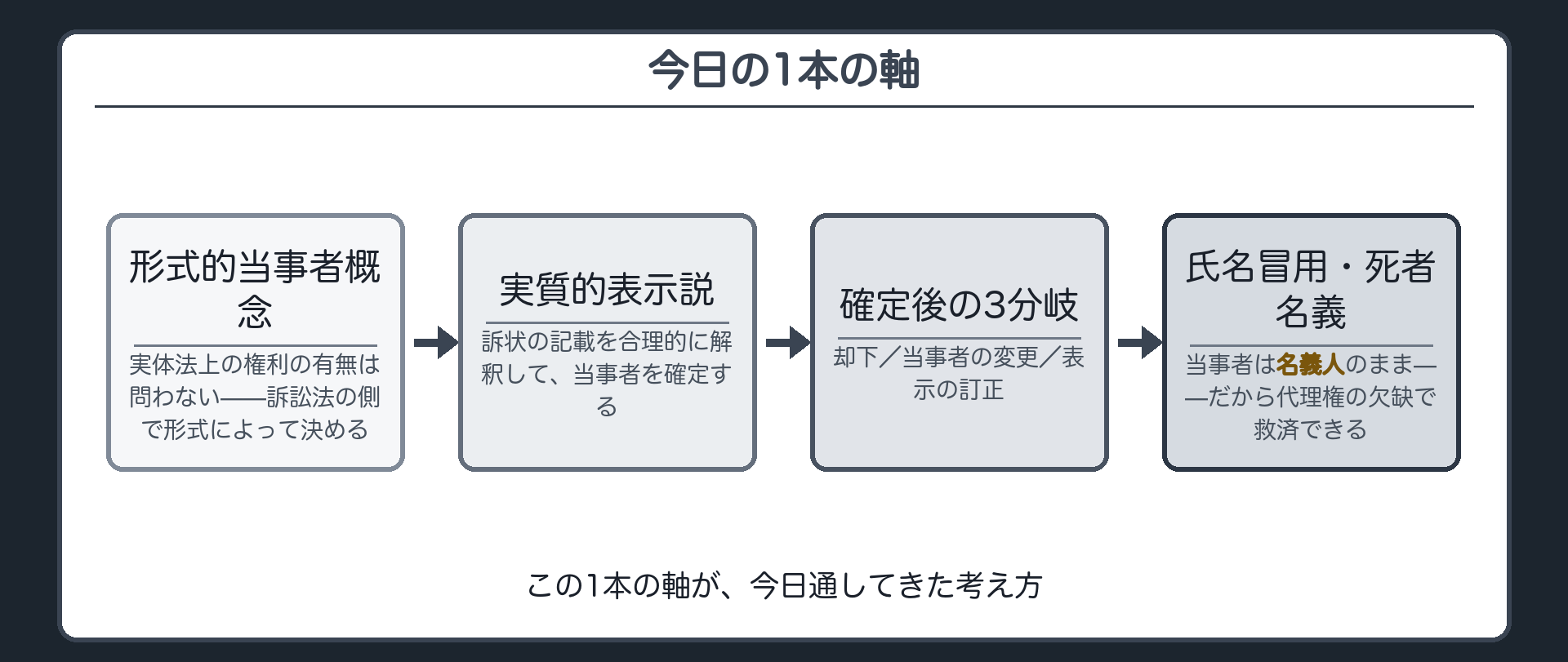 この回の1枚地図板(形式的当事者概念→実質的表示説→3分岐→氏名冒用・死者名義=当事者は名義人のまま)