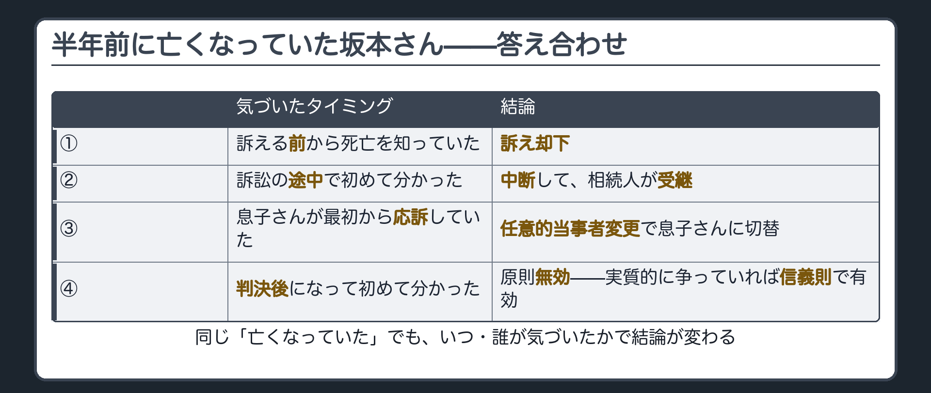 冒頭の問いへの答えの板(半年前に亡くなっていた坂本さん。いつ・誰が気づいたかで4つに分かれる)