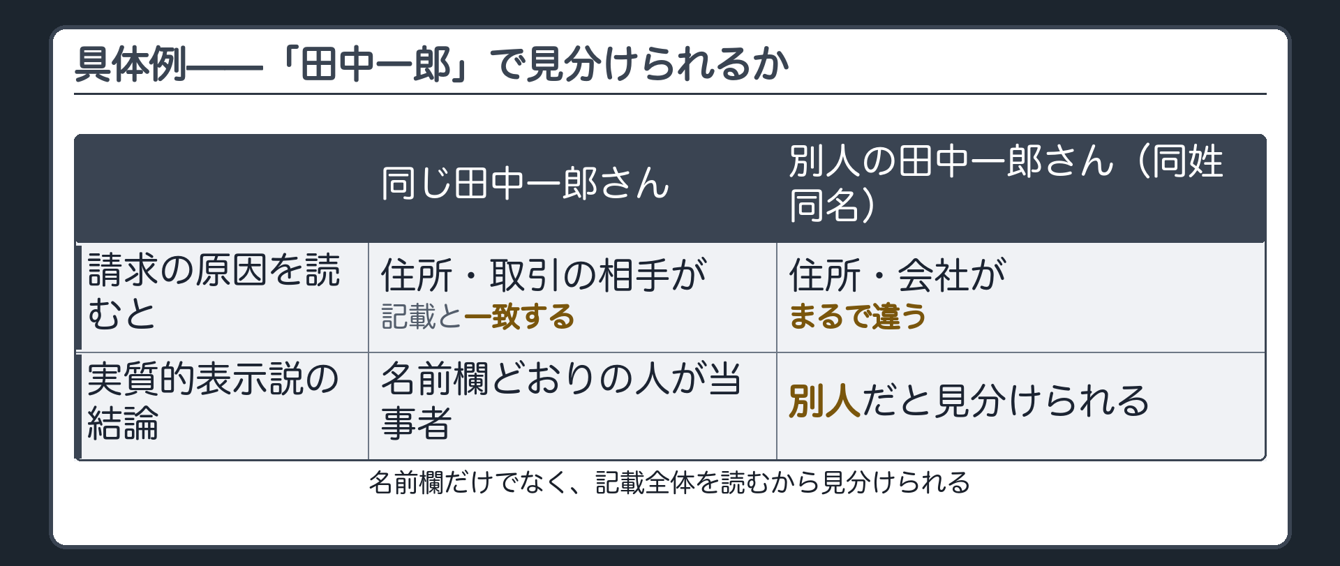 実質的表示説の当てはめ板(名前欄だけでなく記載全体を読むから、同姓同名の別人と名前の誤記を見分けられる)