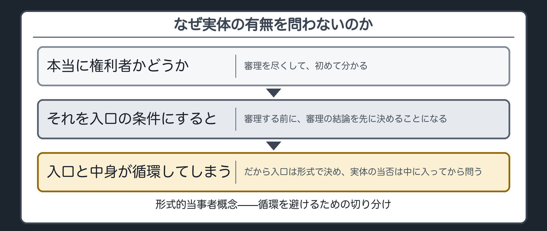 入口と中身が循環する板(本当に権利者かは審理して初めて分かる。それを入口の条件にすると、審理の前に結論が要る)