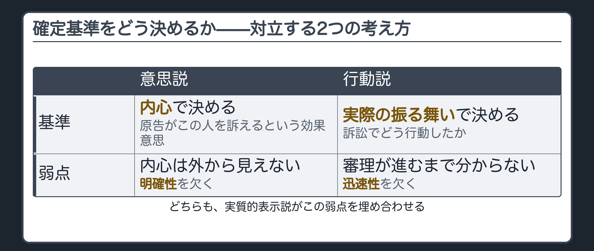 対立説板(意思説=内心で決める／行動説=実際の振る舞いで決める、それぞれの弱点)