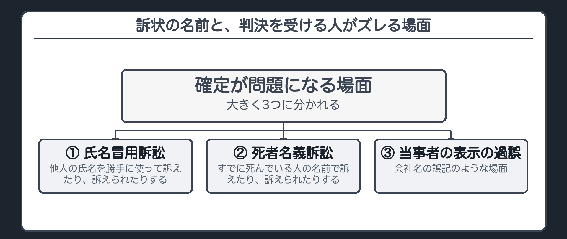 3つの場面板(氏名冒用訴訟／死者名義訴訟／当事者の表示の過誤)