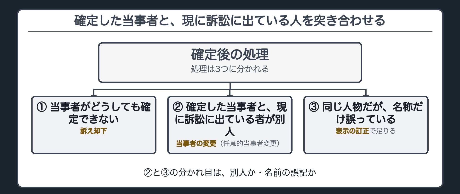 確定後処理3分岐板(却下／当事者の変更／表示の訂正)