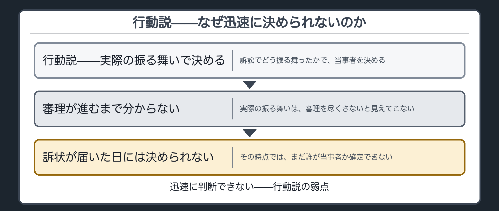 行動説の板(実際の振る舞いで決める。審理が進むまで分からず、訴状が届いた日には決められない)
