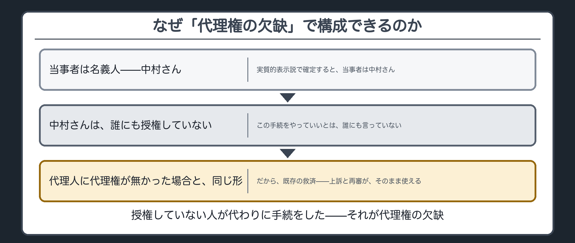 なぜ代理権の欠缺かの板(名義人は誰にも授権していない。代理人に代理権が無かった場合と同じ形)