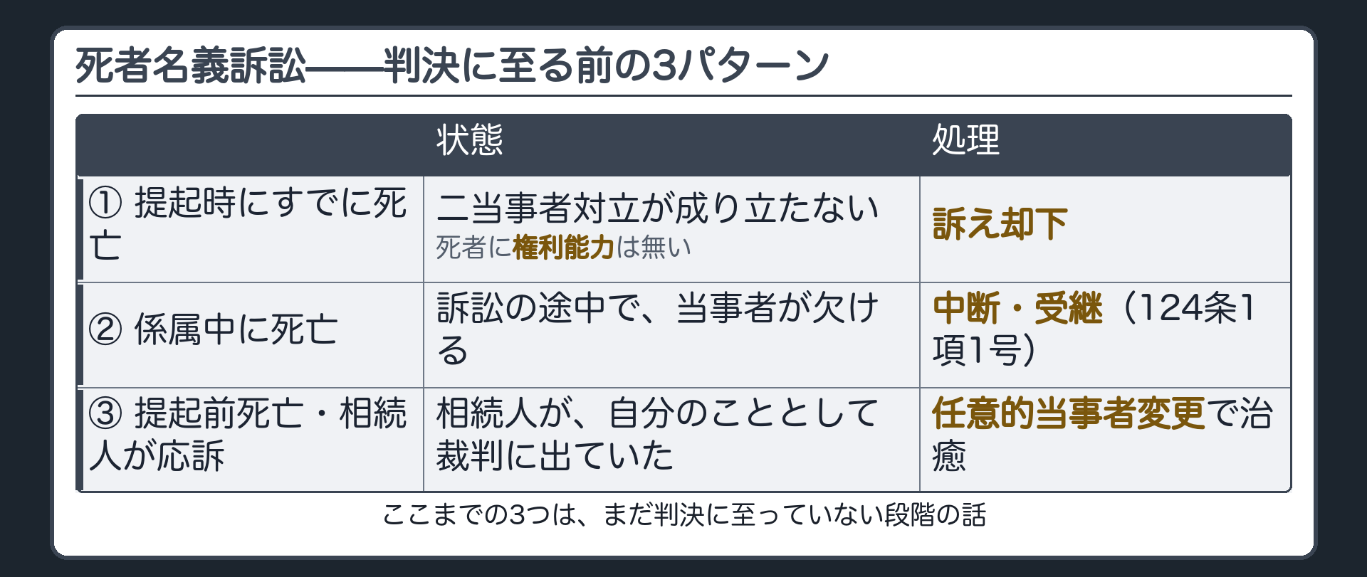 死者名義訴訟の前半3パターン板(①訴え提起時に死亡=却下／②係属中に死亡=中断・受継／③相続人が応訴=変更で治癒)