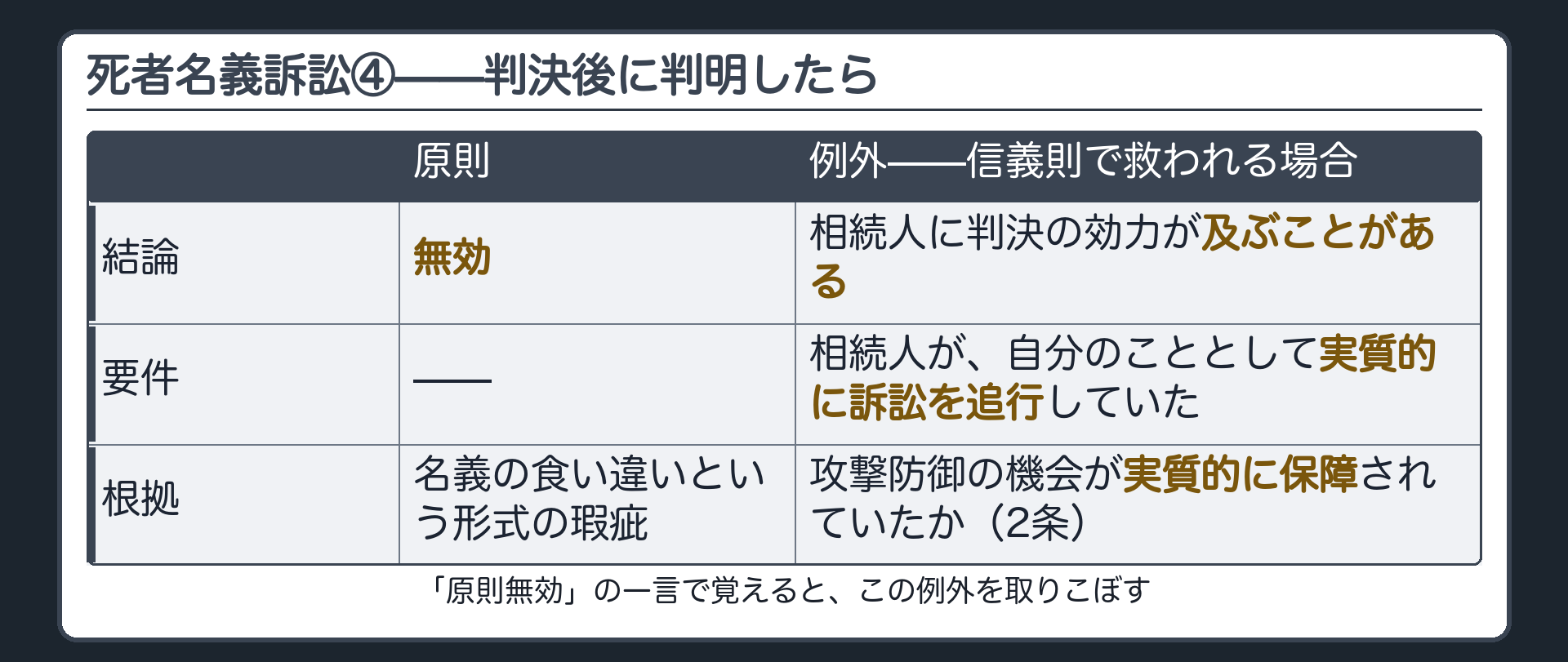 死者名義訴訟④板(判決後に判明=原則無効、ただし相続人が実質的に訴訟追行していれば信義則で有効)
