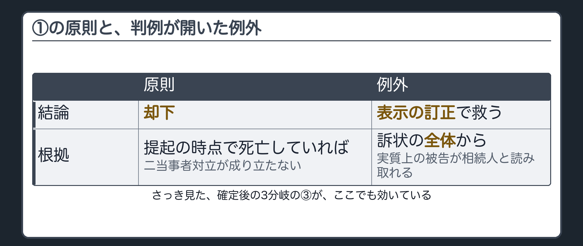 原則と例外の板(提起の時点で死亡していたら却下が原則。訴状の全体から実質上の被告が相続人と読めるときは表示の訂正で救う)