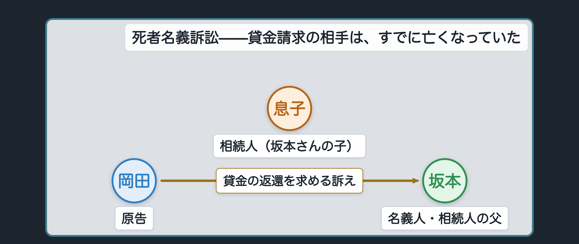 死者名義訴訟の関係図(岡田=原告／坂本=死亡した名義人／坂本の息子=相続人)