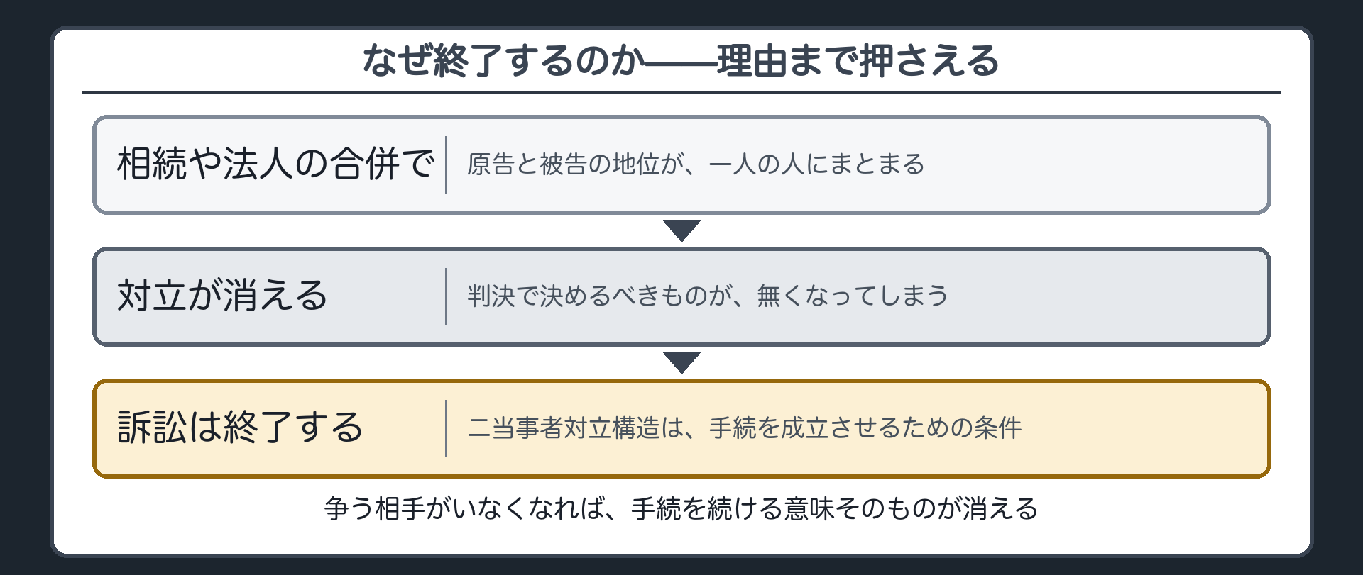 対立が消えたら終わる、その理由の板(原告と被告の地位が一人にまとまる。判決で決めるべきものが無くなる)