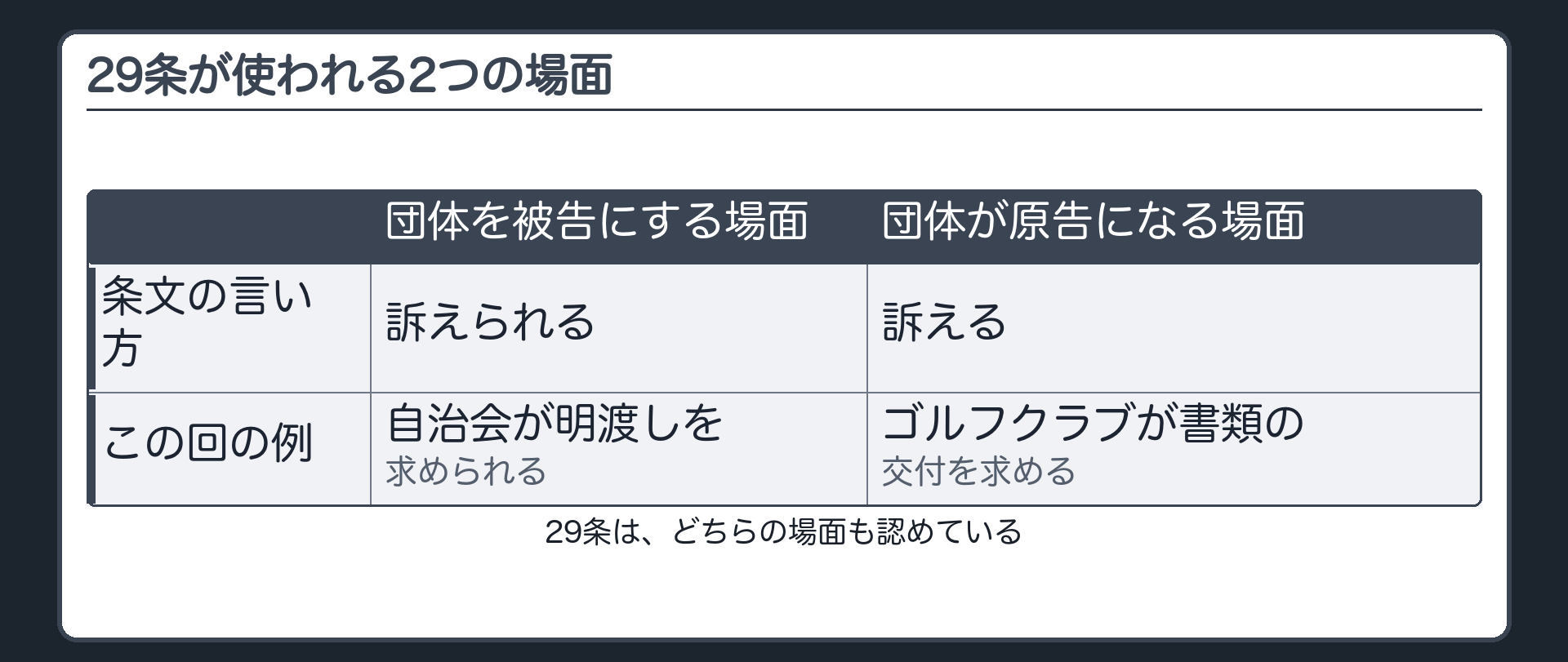 29条が使われる2つの場面の板(団体を被告にする場面と、団体が原告になって訴える場面。条文はどちらも認めている)