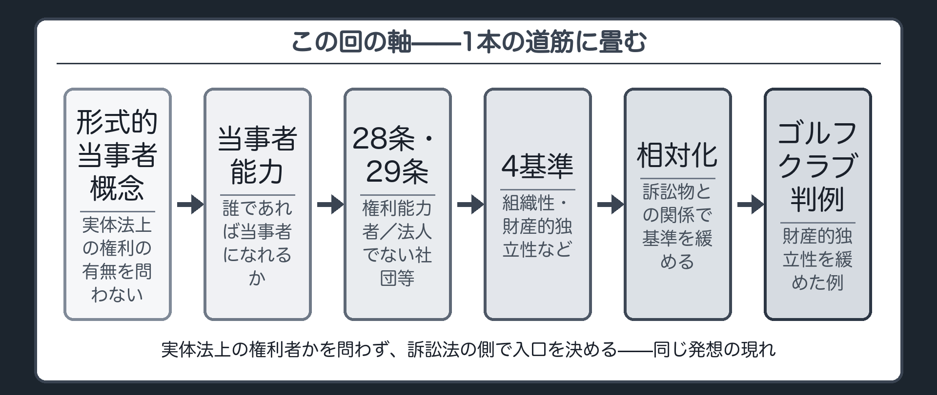 この回の1枚地図板(形式的当事者概念→当事者能力→28条・29条→4基準→相対化→ゴルフクラブ)
