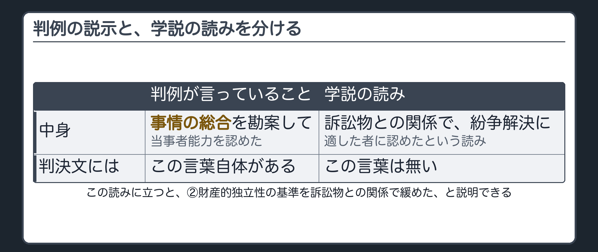 判例の説示と学説の読みを分ける板(判決文が言っているのは事情の総合。訴訟物との関係で読むのは学説の側)