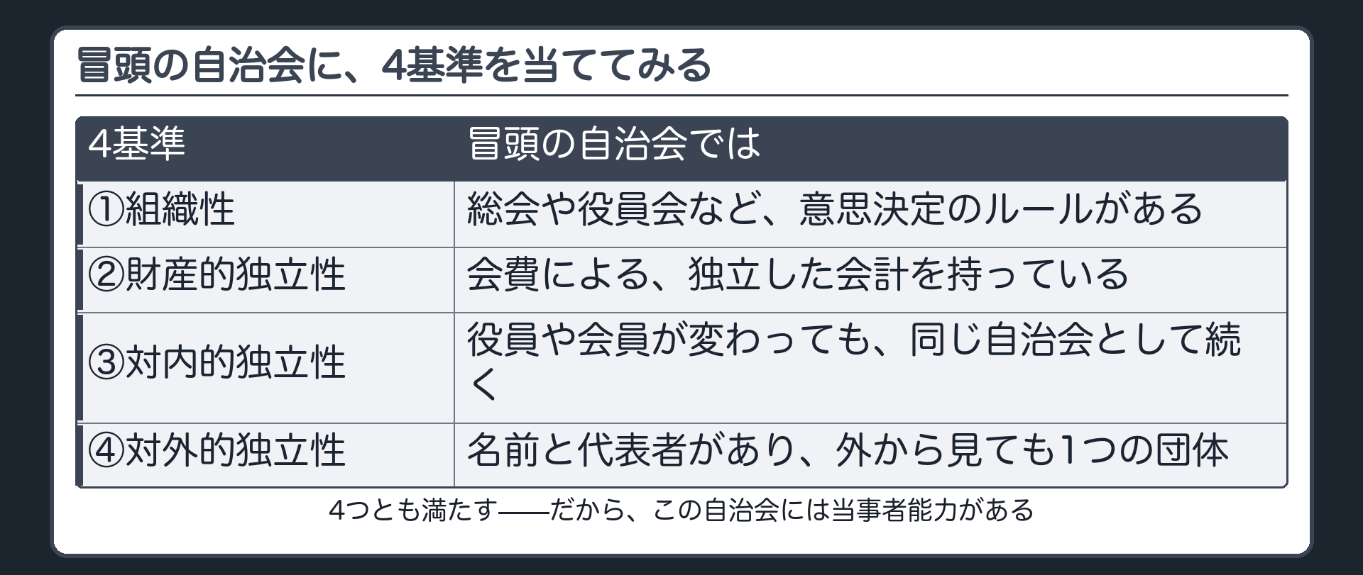 冒頭の自治会に4基準を当てる板(意思決定のルール／独立した会計／会員が変わっても同じ自治会／外から見て独立)