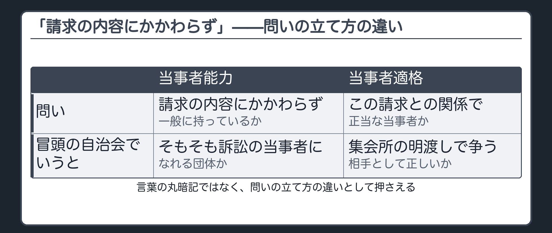 請求の内容にかかわらず、の板(当事者能力は一般の資格。当事者適格はこの請求との関係での資格)