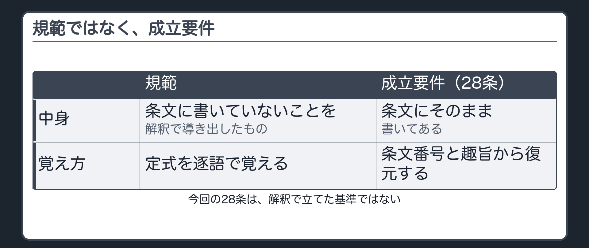 条文どおりの成立要件の板(28条は解釈で立てた基準ではなく、条文にそのまま書いてある要件。覚え方は条文番号と趣旨からの復元)