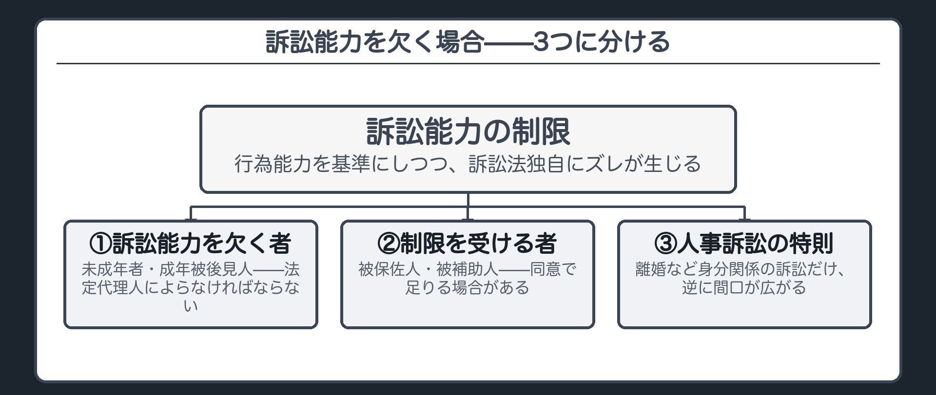 訴訟能力の3段板(①欠く者=法定代理人による②制限を受ける者=同意で足りる③人事訴訟の特則)