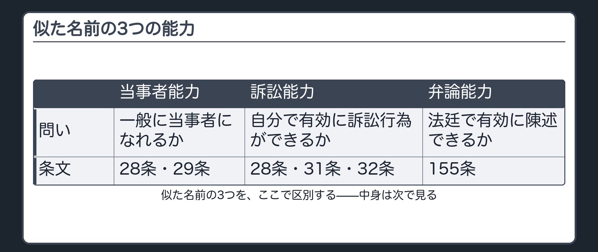 3能力の名前板(当事者能力・訴訟能力・弁論能力。似た名前の3つを、ここで並べて区別する)