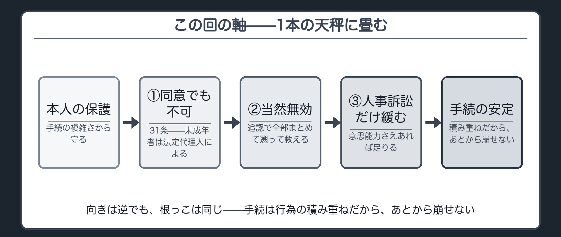 この回の1枚地図板(保護と手続の安定という天秤／①同意でも不可②当然無効③人事訴訟だけ逆に緩む)