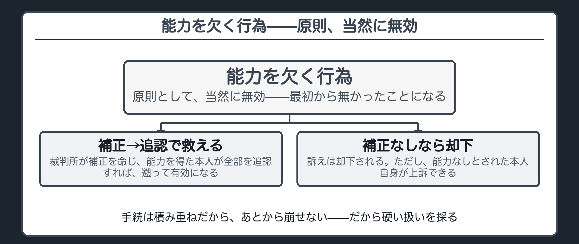効果の板(原則=当然無効／追認で遡って有効／補正命令／却下でも本人が上訴できる)