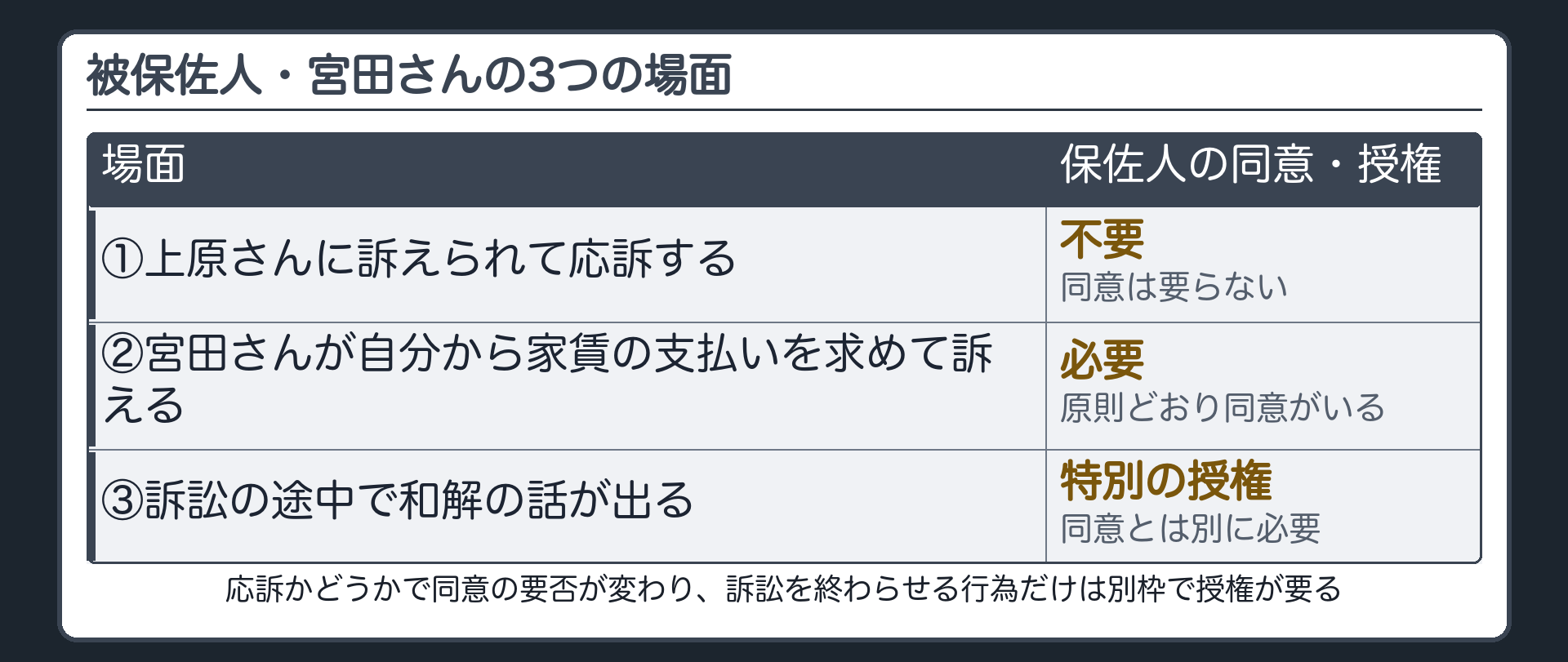 宮田さんの3パターン板(①賃借人の上原さんに訴えられた=応訴・同意不要／②宮田さんが自分で家賃を求めて訴える=同意必要／③訴訟の途中で和解の話が出た=特別の授権が必要)