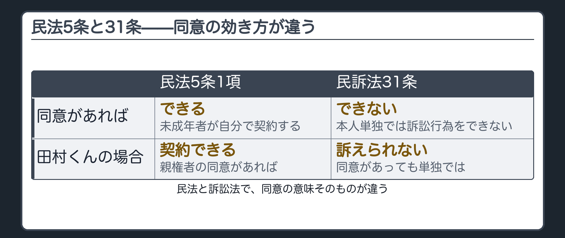 民5条×31条の対比板(民法=同意があれば自分でできる／訴訟=同意があっても自分ではできない)