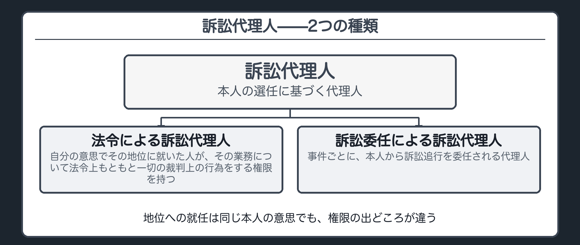 訴訟代理人の2類型板(法令による訴訟代理人／訴訟委任による訴訟代理人)