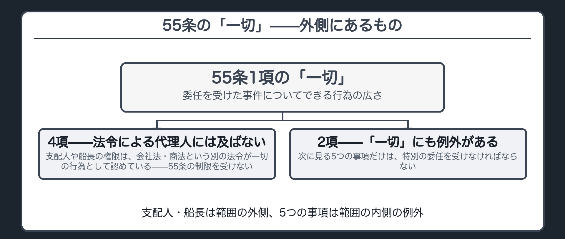 4項と2項の例外への板(4項=法令による代理人の権限には55条の制限が及ばない／2項=一切の行為の例外)