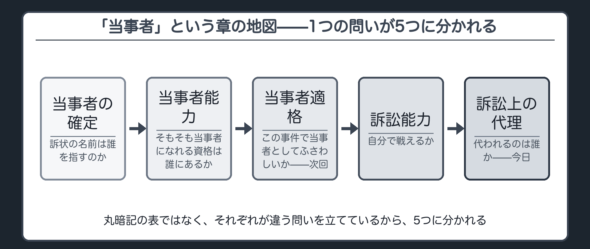 当事者の章の地図板(当事者の確定→当事者能力→当事者適格→訴訟能力→訴訟上の代理。1つの問いが5つに分かれる)