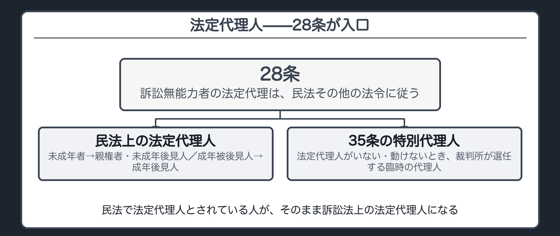 法定代理人の位置づけ板(実体法上の法定代理人が、そのまま訴訟法上の法定代理人になる)