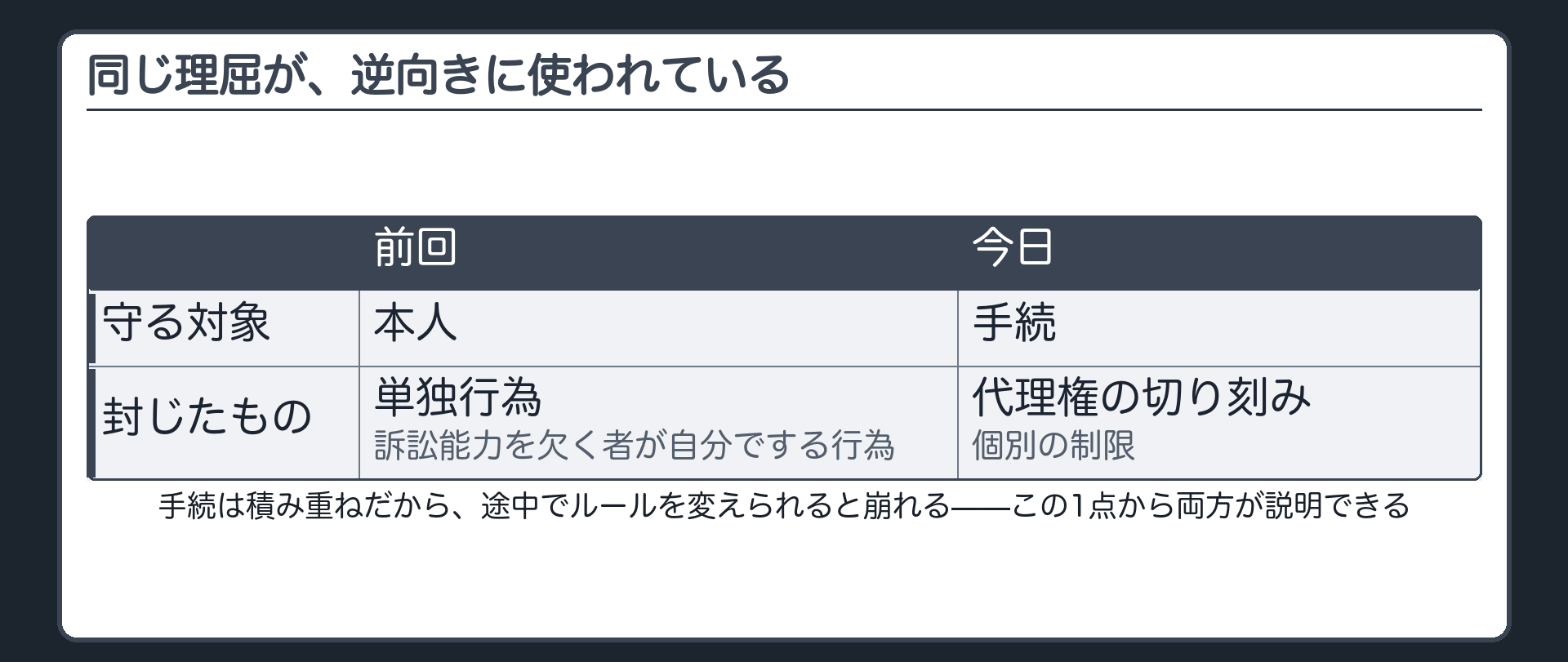 背骨の回収板(前回=本人を守るために単独行為を封じた／今日=手続を守るために代理権の切り刻みを封じる)