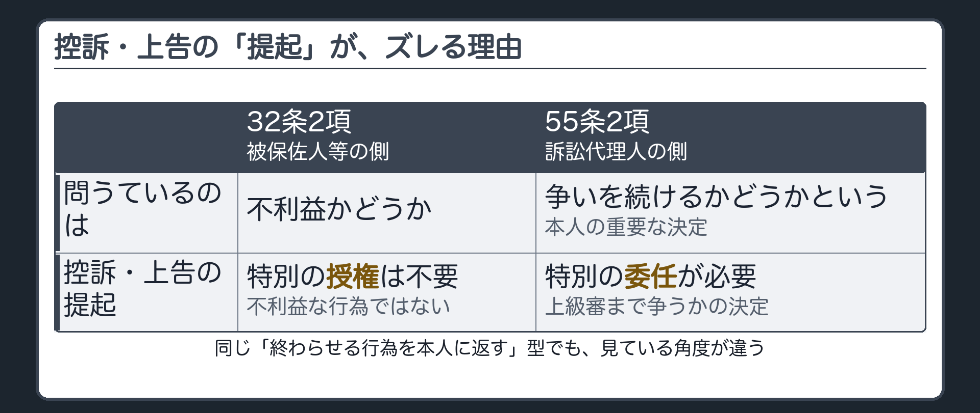 提起と取下げがズレる理由の板(32条2項の控訴提起は不利益ではない／55条2項は争いを続けるかどうかという本人の決定)