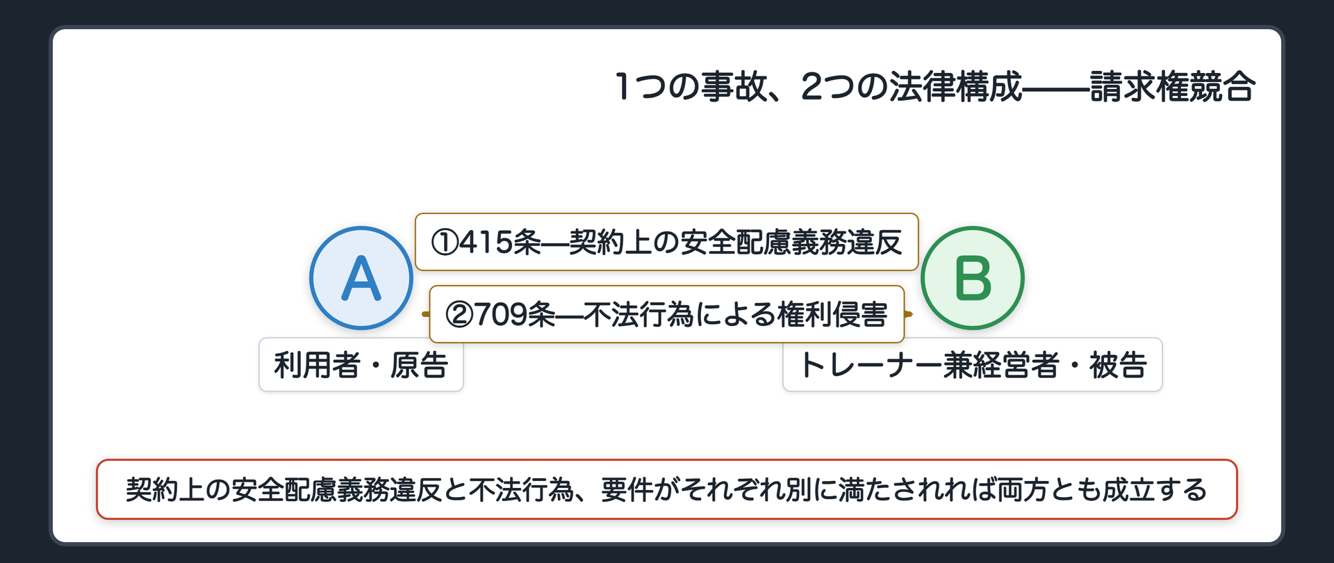 ジムの事故の構造の板(A=利用者・原告、B=トレーナー兼経営者・被告。415条=契約上の安全配慮義務違反／709条=不法行為による権利侵害。片方が立てばもう片方が消える、という関係ではない)