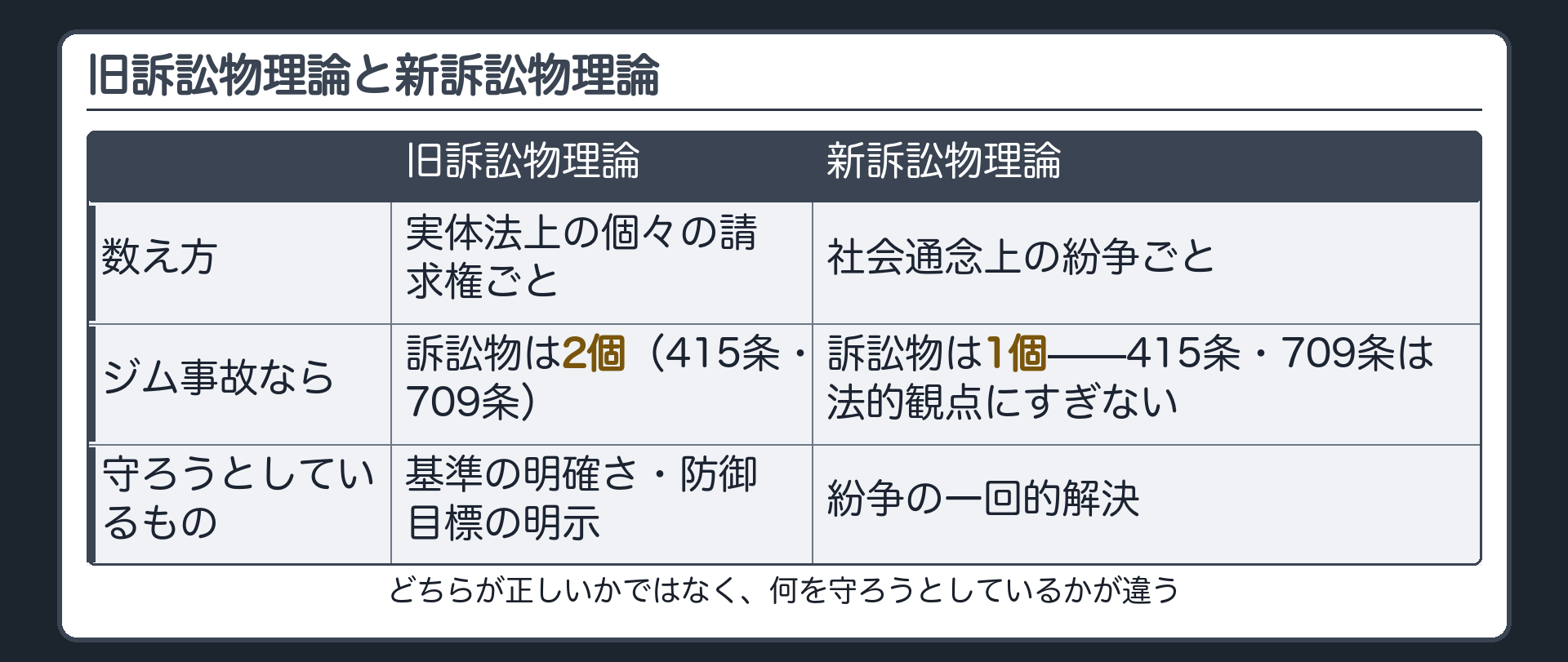 旧説新説対比の板(旧訴訟物理論=実体法上の個々の請求権ごとに数える=ジム事故なら2個／新訴訟物理論=社会通念上の紛争ごとに考える=ジム事故なら1個。守るもの=旧は基準の明確さ・新は紛争の一回的解決)