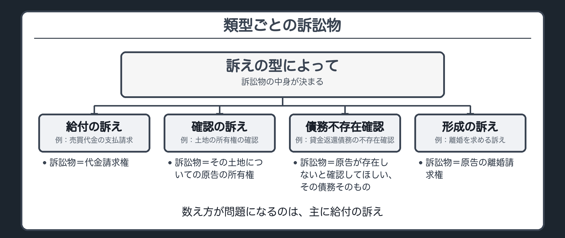 類型ごとの訴訟物一覧の板(給付の訴え=売買代金請求権／確認の訴え=原告のその所有権／債務不存在確認の訴え=原告である債務者が存在しないと確認してほしいと言っているその債務そのもの／形成の訴え=原告の離婚請求権)
