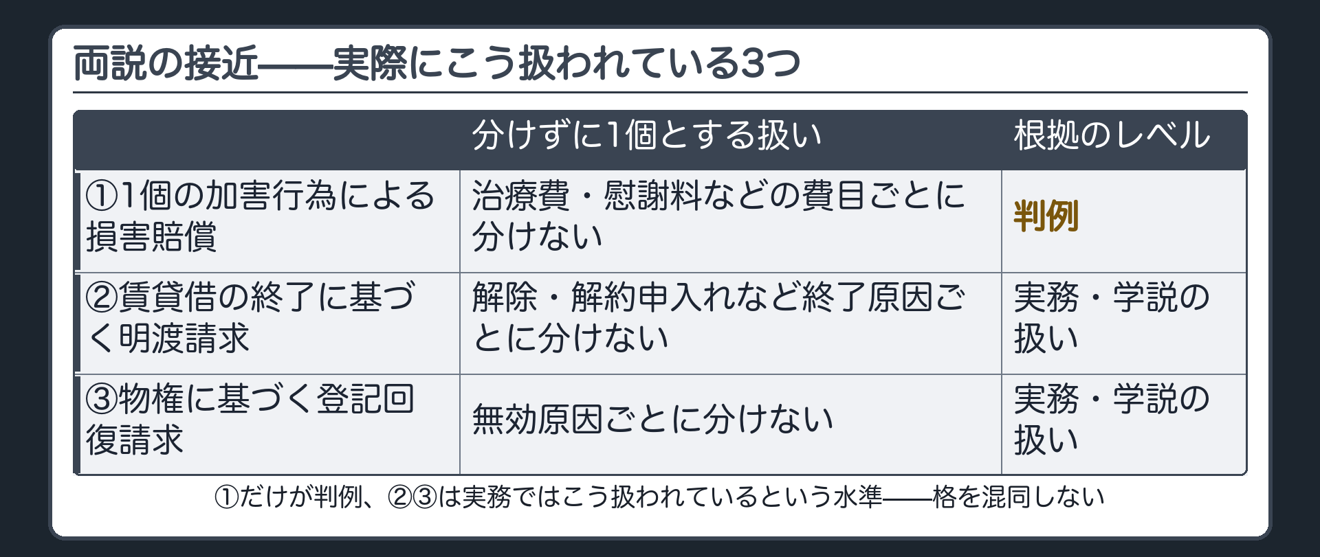 両説の接近3例の板(①1個の加害行為による損害賠償は費目ごとに分けない=判例／②賃貸借の終了に基づく明渡請求は終了原因ごとに分けない=実務の扱い／③物権に基づく登記回復請求は無効原因ごとに分けない=実務の扱い)
