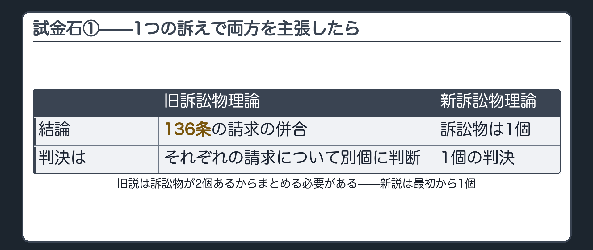 試金石①の板(1つの訴えで両方主張。旧説=136条の請求の併合・判決も別個／新説=訴訟物1個・判決も1個)