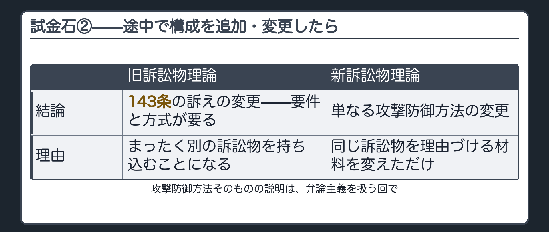 試金石②の板(途中で構成を追加・変更。旧説=143条の訴えの変更・要件と方式が要る／新説=単なる攻撃防御方法の変更)