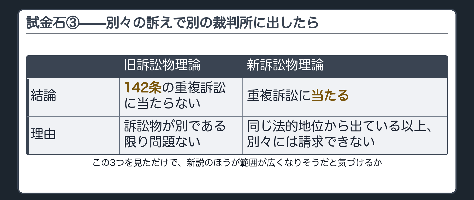 試金石③の板(別々の訴えで別の裁判所へ。旧説=訴訟物が別なら142条の重複訴訟に当たらない／新説=同じ地位から出ている以上、当たる)