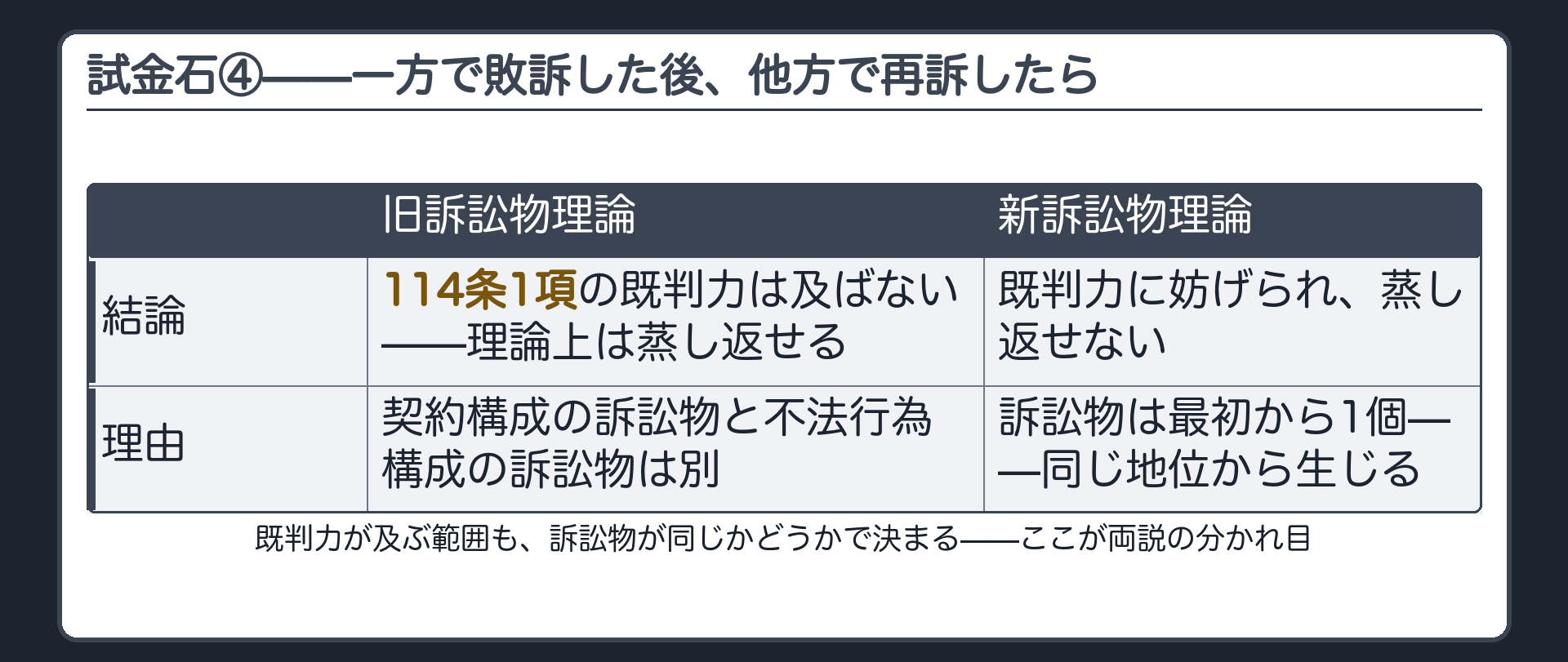 試金石④の板(一方敗訴確定後、他方で再訴。旧説=訴訟物が別なので114条の既判力に妨げられず理論上は蒸し返せる／新説=既判力で妨げられる)