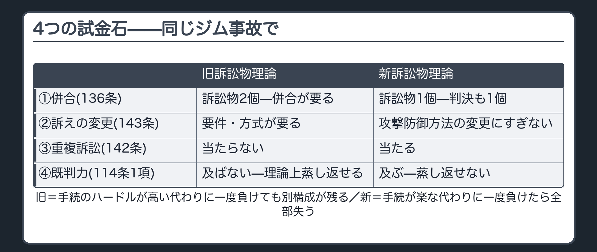 4つの試金石まとめの板(旧説=手続のハードルが高い代わりに一度負けても別構成が残る／新説=手続が楽な代わりに一度負けたら全部失う。同一設例で①併合②訴えの変更③重複訴訟④既判力)