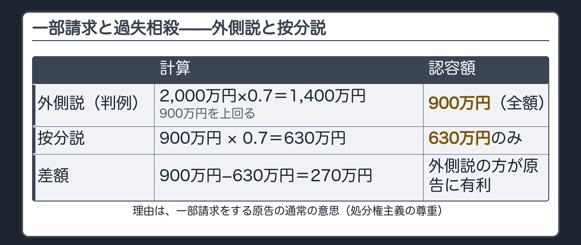 外側説と按分説の計算対比の板(損害総額2,000万円・過失3割・請求900万円。外側説=2,000万円×0.7=1,400万円→900万円を上回るので900万円全額を認容/按分説=900万円×0.7=630万円のみ認容。差は270万円)