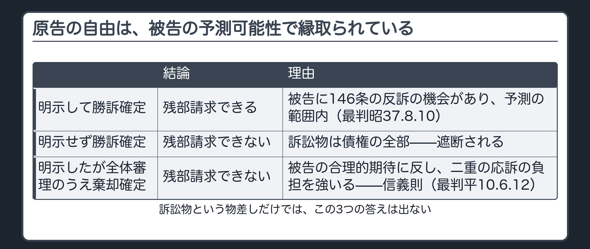 一部請求のまとめの板(明示していれば残部請求できる=被告に反訴の機会があり予測の範囲内/全体を審理して棄却されたら残部請求できない=被告はもう終わったと思っている。原告の自由は被告の予測可能性で縁取られている)
