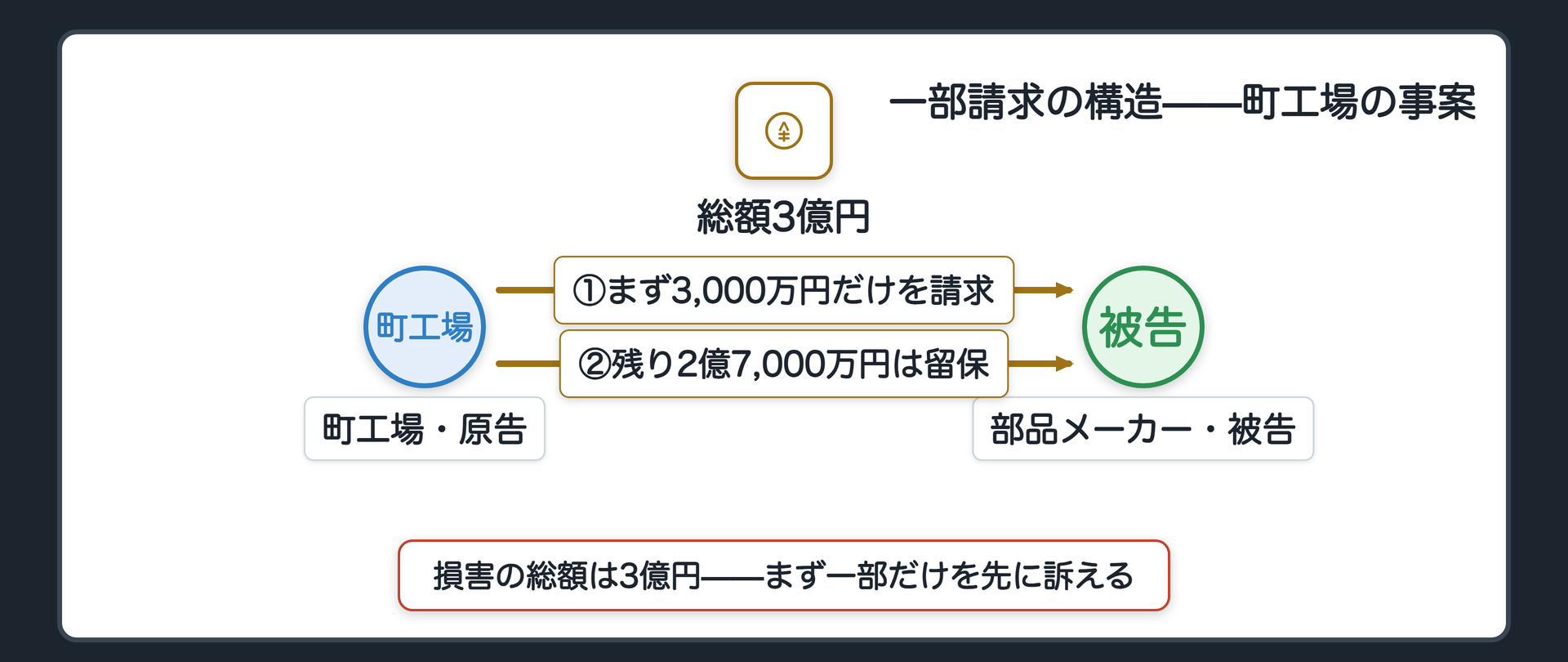 一部請求の関係図(A=町工場・原告、B=部品メーカー・被告。損害の総額は3億円——まず一部の3,000万円だけを先に訴え、残り2億7,000万円は留保する)