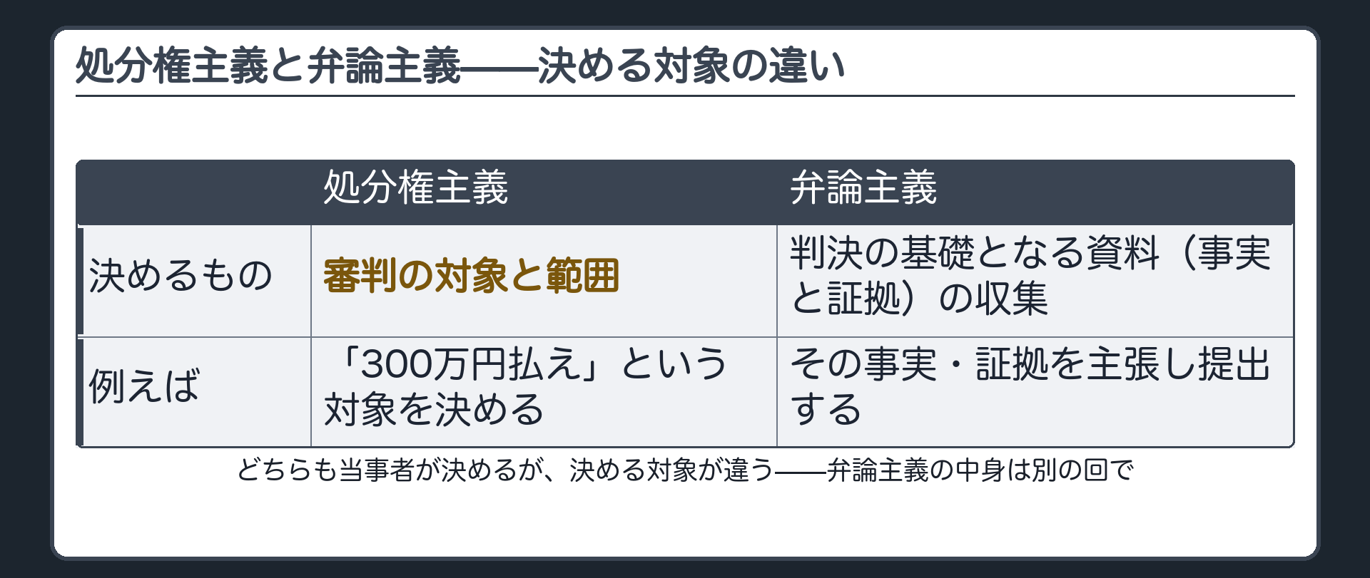 処分権主義と弁論主義の対比の板(処分権主義=審判の対象と範囲を決める/弁論主義=判決の基礎となる資料〈事実と証拠〉の収集を当事者に委ねる。どちらも当事者が決めるが対象が違う)