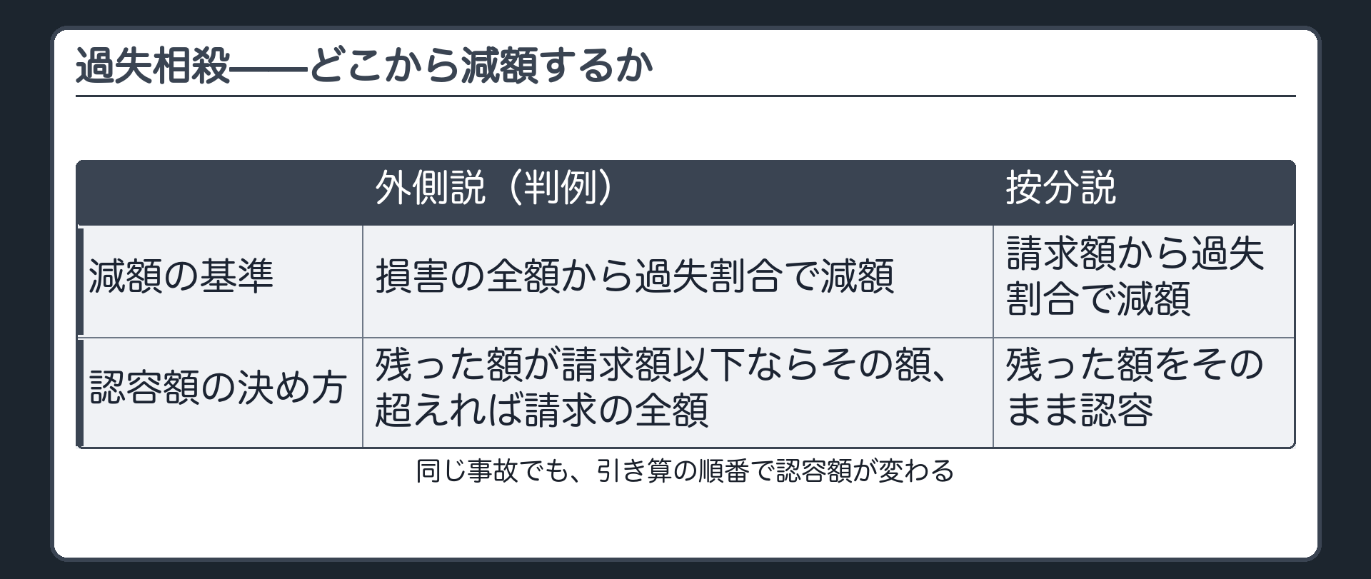 一部請求と過失相殺の板(過失相殺の減額をどこから行うかで結論が変わる——外側説〈損害の全額から減額〉と按分説〈請求額から減額〉)