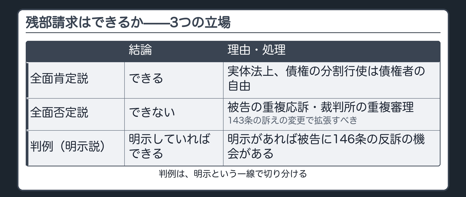 残部請求の3つの立場の板(全面肯定説=実体法上債権の分割行使は債権者の自由/全面否定説=被告が何度も応訴させられる煩わしさ・裁判所の重複審理→訴えの変更で拡張すべき/判例=明示説)
