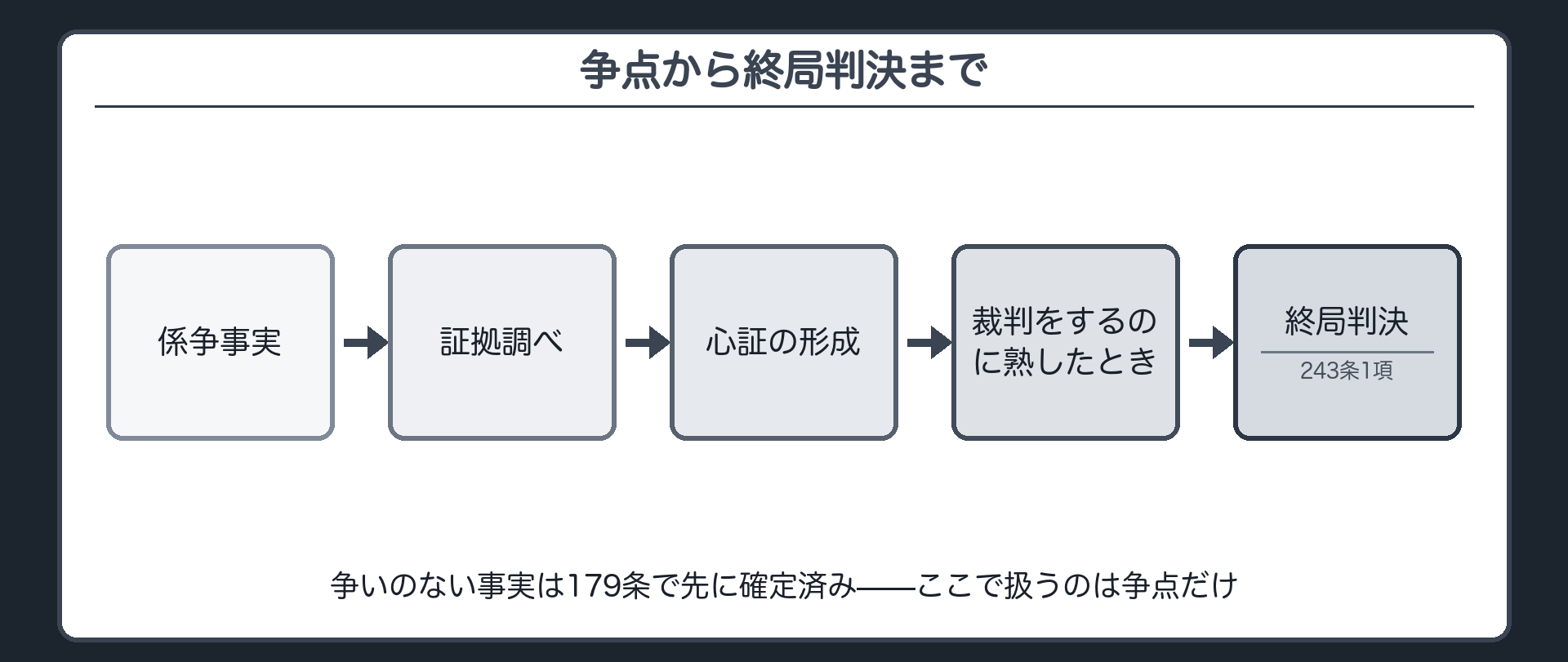 終局判決までの流れの板(争いのある事実→証拠調べ→心証の形成→裁判をするのに熟した→終局判決(243条1項))