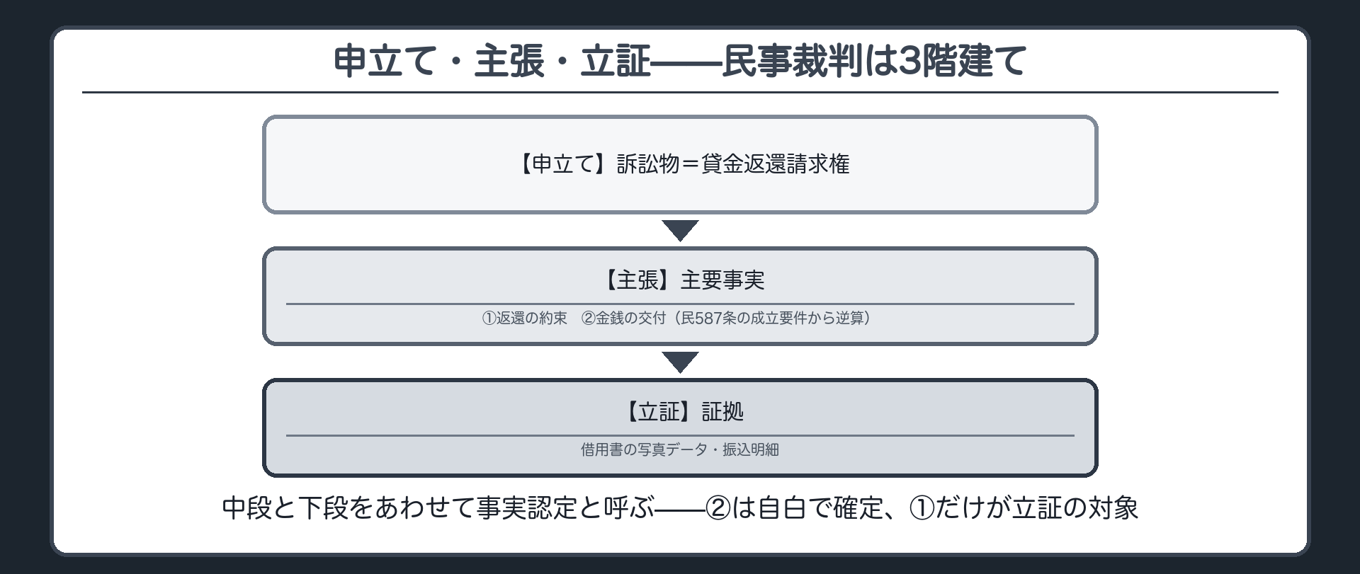 3階建て構造の板(【申立て】訴訟物=貸金返還請求権/【主張】主要事実=①返還の約束②金銭の交付(民587条の成立要件から逆算)/【立証】証拠=借用書の写真データ・振込明細/中段と下段をまとめて事実認定)