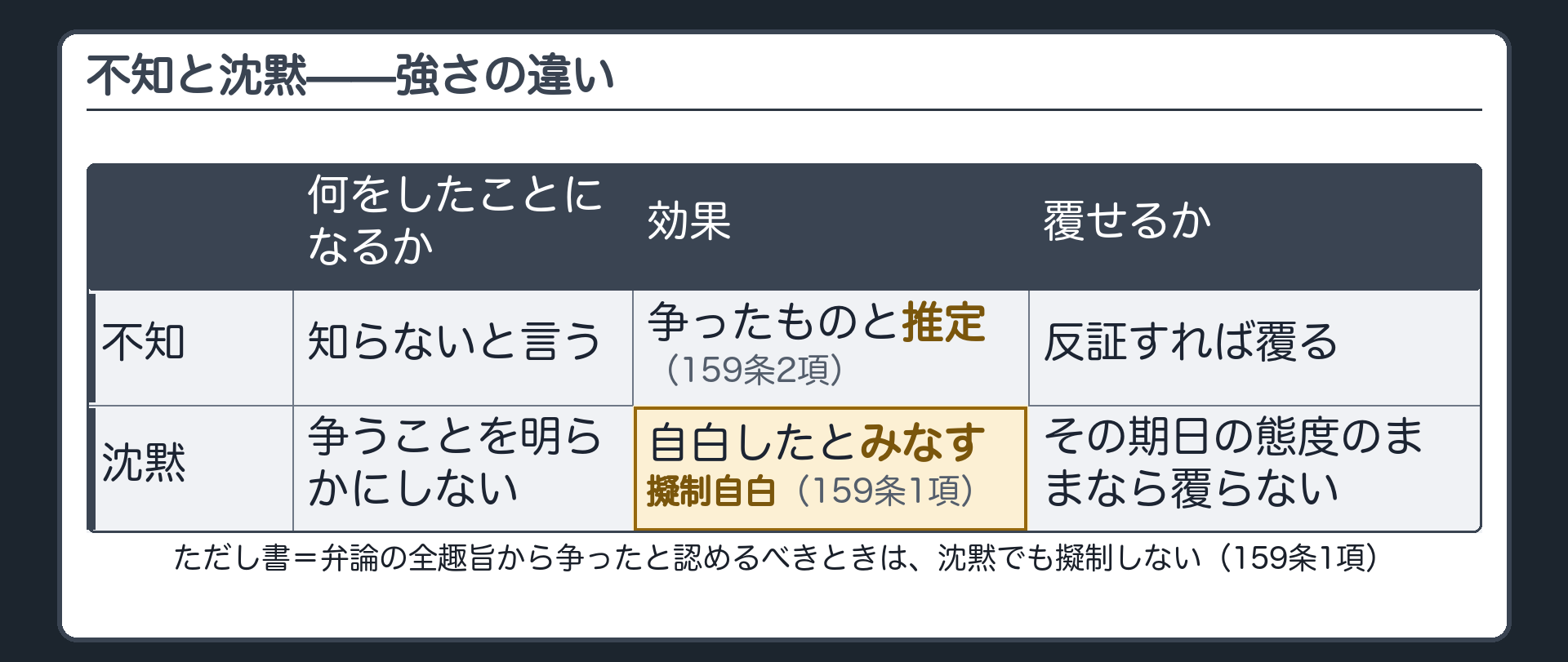 不知と沈黙の対比の板(不知=159条2項/知らないと述べる=争ったものと推定/沈黙=159条1項/争うことを明らかにしない=自白したものとみなす・擬制自白/ただし書=弁論の全趣旨から争ったと認めるべきときはこの限りでない)